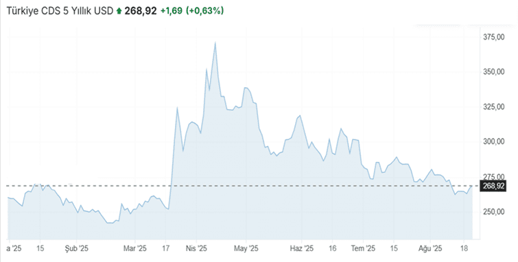 Cds Puanı 5 Yıllık