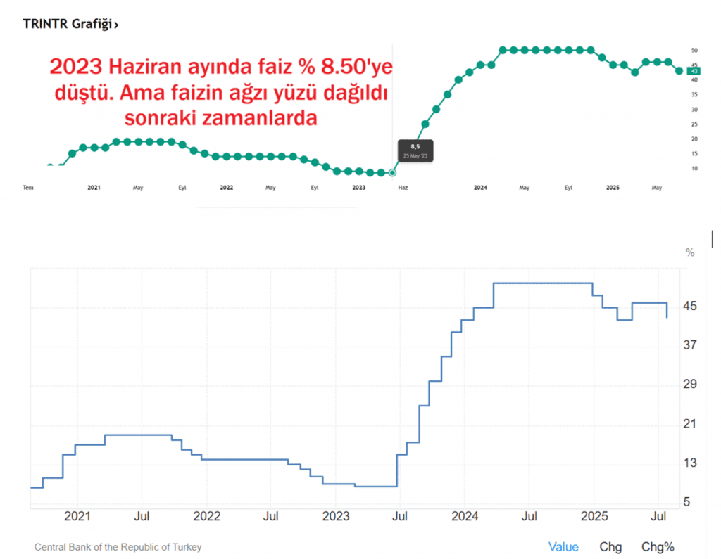 Faiz 2023ten Bugüne