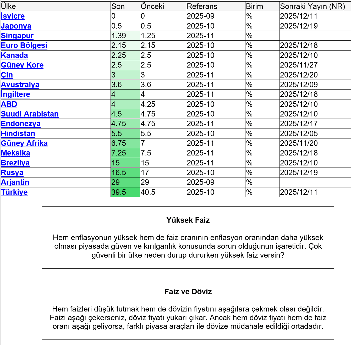 Faiz Ve Döviz Uzun Tablo