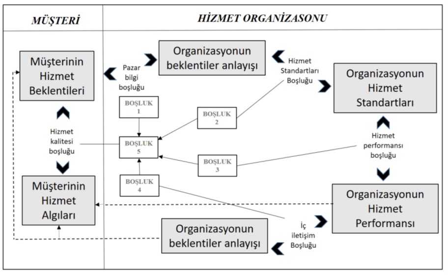 Hizmet Kalitesi Modeli