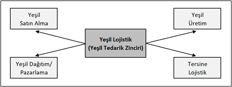 Yeşil Lojistiğin Bileşenleri şekil