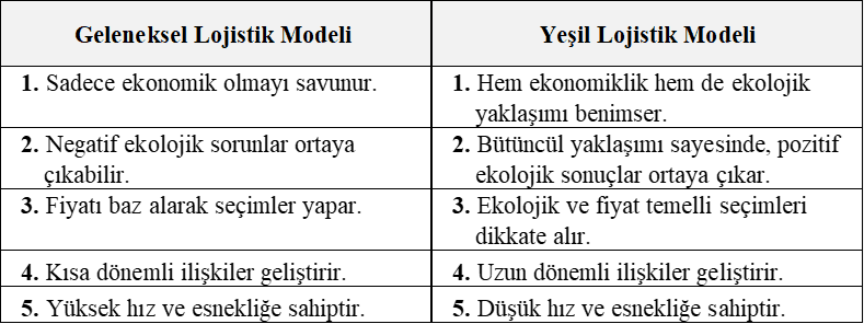 Geleneksel Ve Yeşil Lojistik Farkı Tablosu