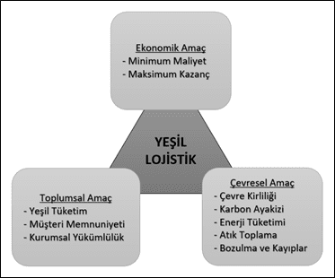 Yeşil Lojistik şekil