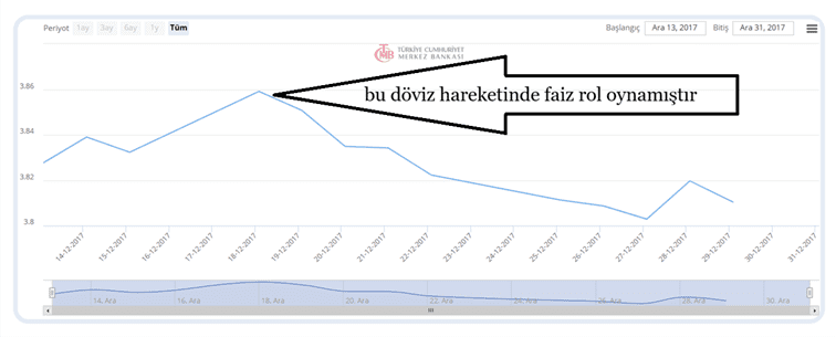 Döviz Faiz Grafik