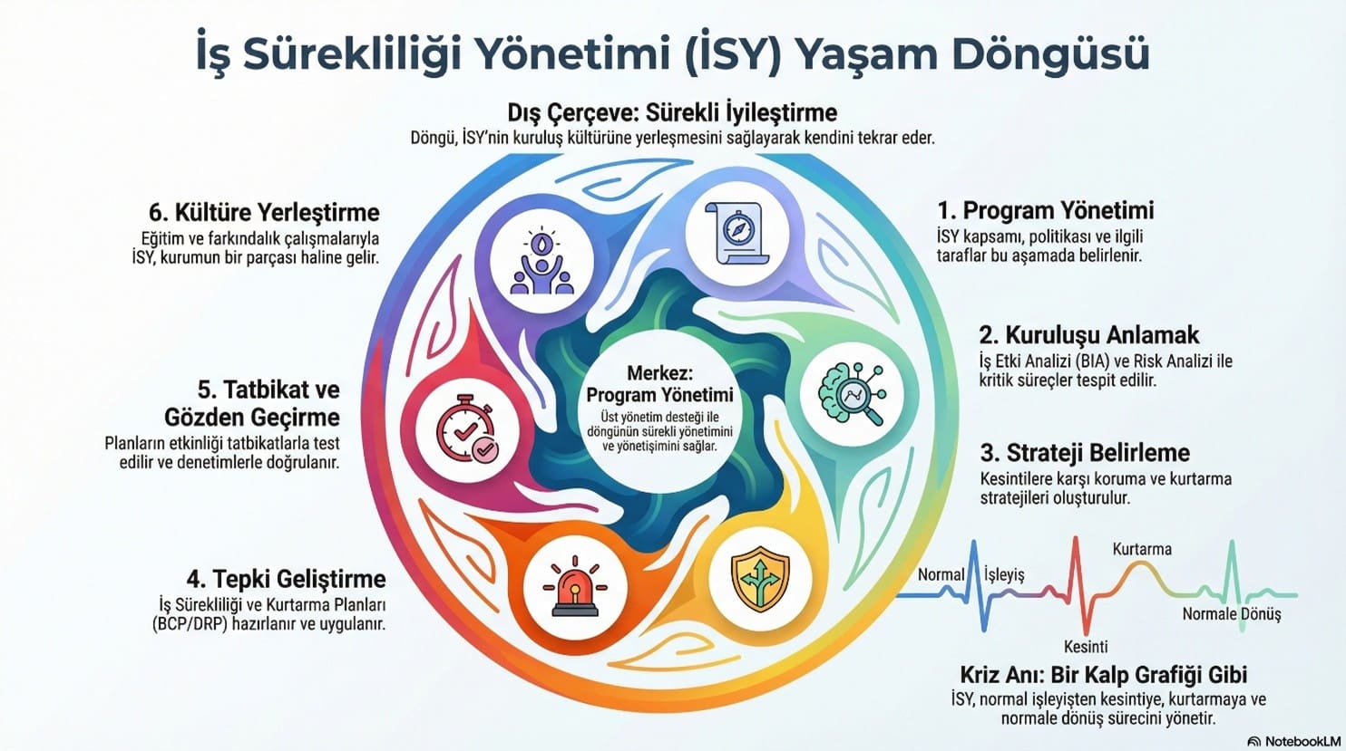Iş Sürekliliği Döngüsü