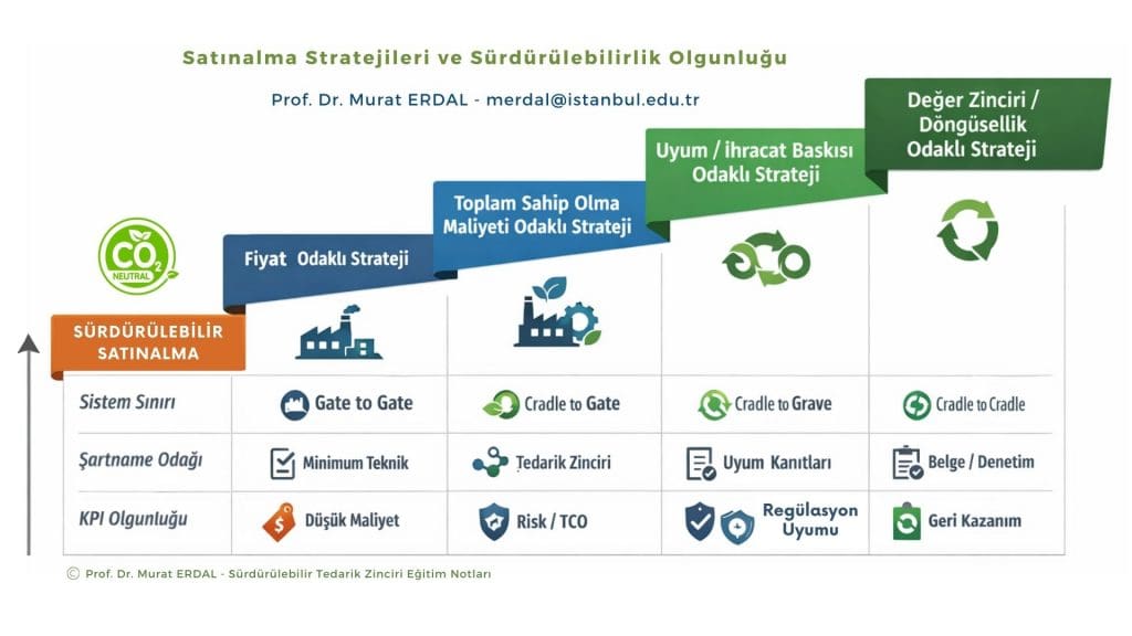 Sürdürülebilir Satın Alma Stratejileri ve Olgunluk Düzeyleri