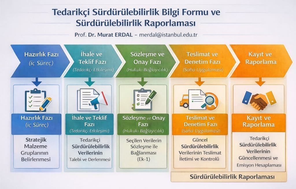 Tedarikçi Sürdürülebilirlik Bilgi Formu Ve Sürdürülebilirlik Raporlaması