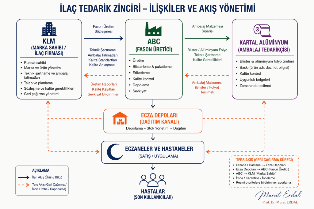 İlaç Tedarik Zinciri Operasyon Yönetimi