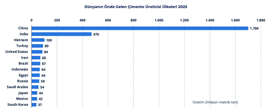 Grafik 1 Dünyanın önde Gelen çimento üretici