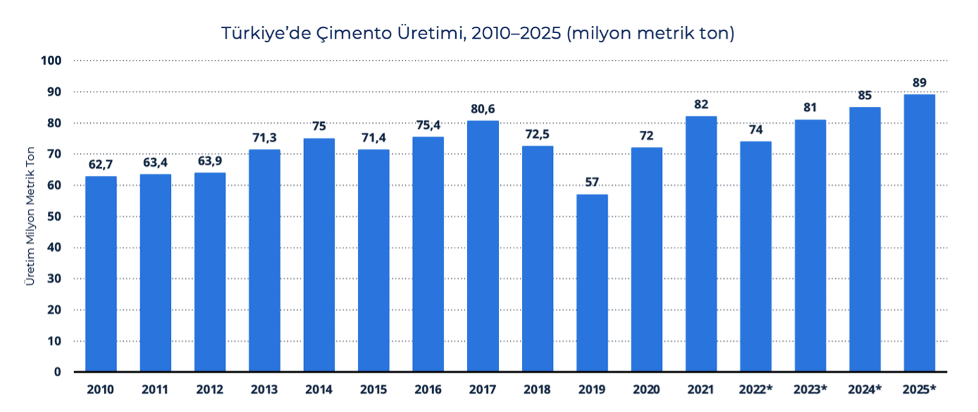 Grafik 2 Türkiye’de çimento üretimi