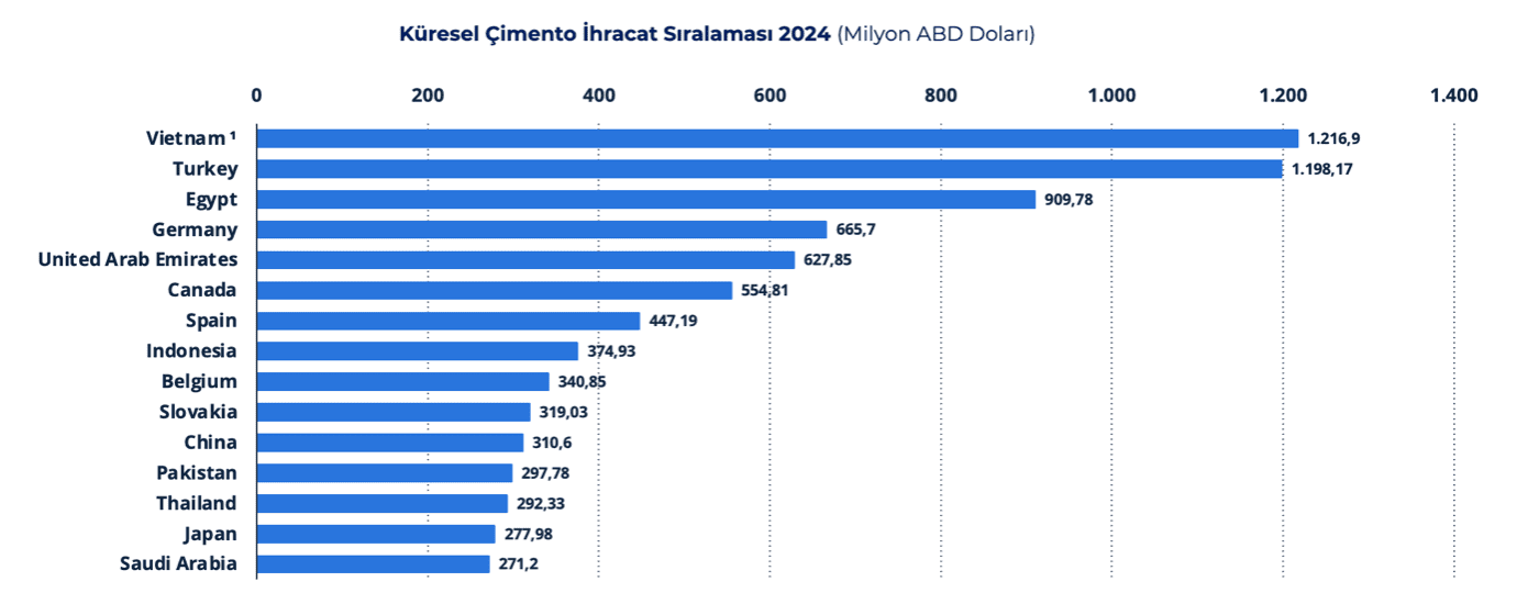 Grafik 3 Küresel çimento İhracat Sıralaması