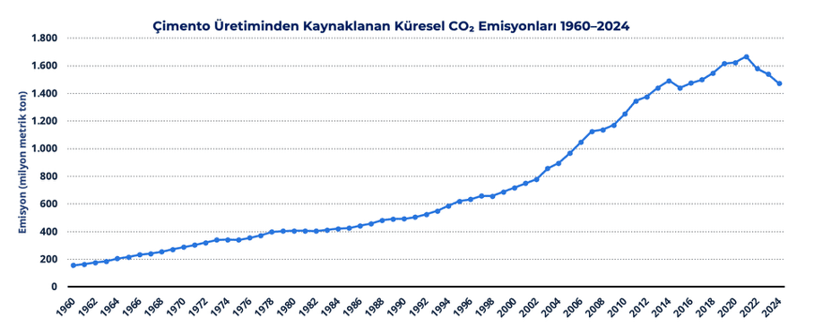 Grafik 4 çimento üretiminden Kaynaklanan Küresel Karbondioksit Emisyonları