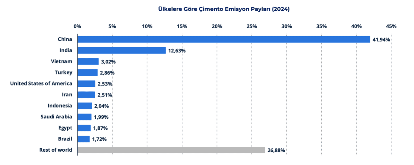 Grafik 5 ülkelere Göre çimento Emisyon Payları