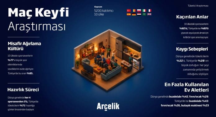 1782974945 Arcelik Mac Keyfi Arastirmasi Infografik