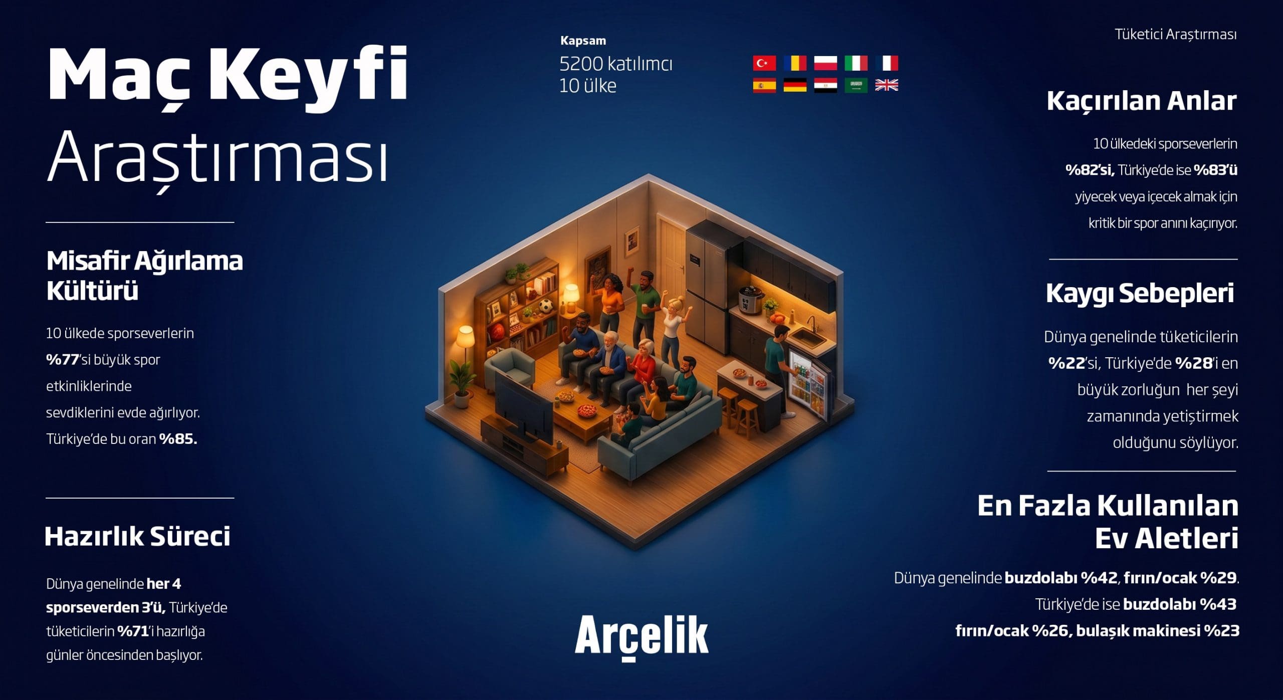 1782974945 Arcelik Mac Keyfi Arastirmasi Infografik