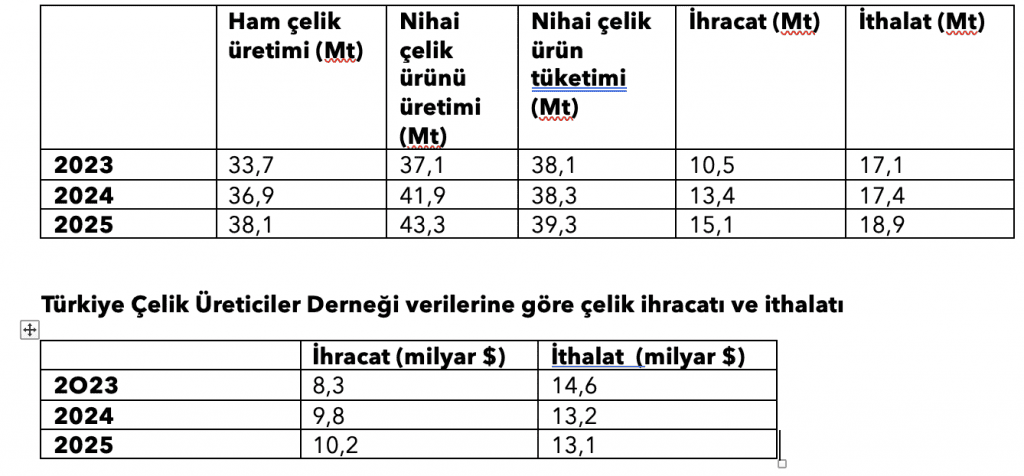 Rakamlarla çelik Sektörü