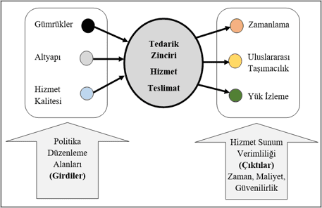 Lojistik Performans Endeksi Girdi çıktı Göstergeleri