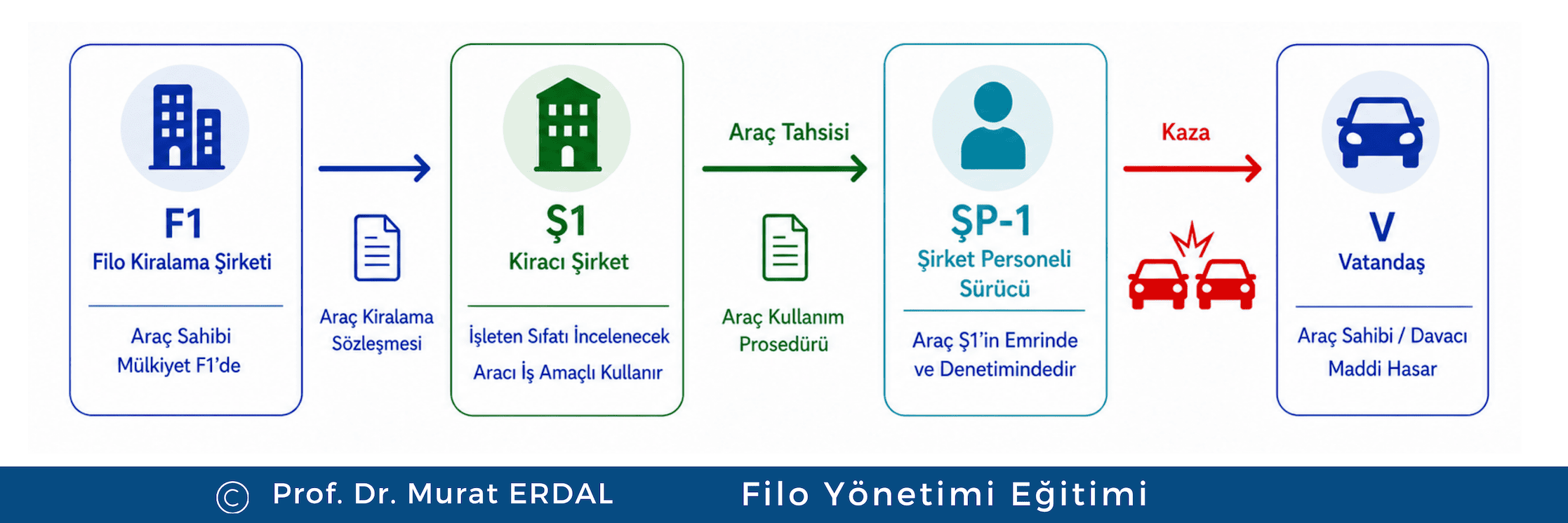 şekil 1. Kiralık şirket Aracının Kazasında Taraflar Ve İlişki Ağı