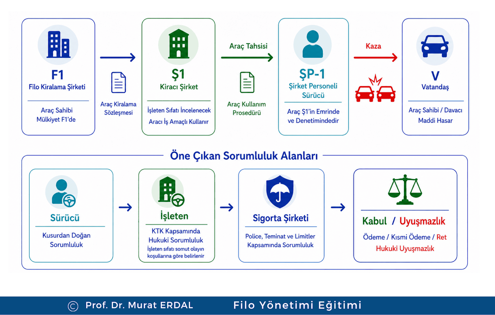 şekil 2 Kiralık Araç Kazasında öne çıkan Sorumluluk Alanları