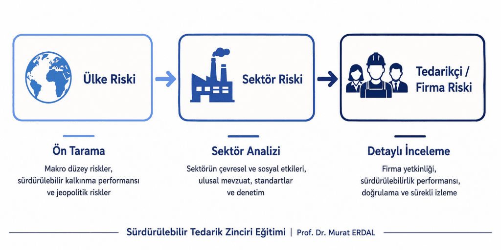 Sürdürülebilir Tedarik Zinciri Yönetiminde Riskler
