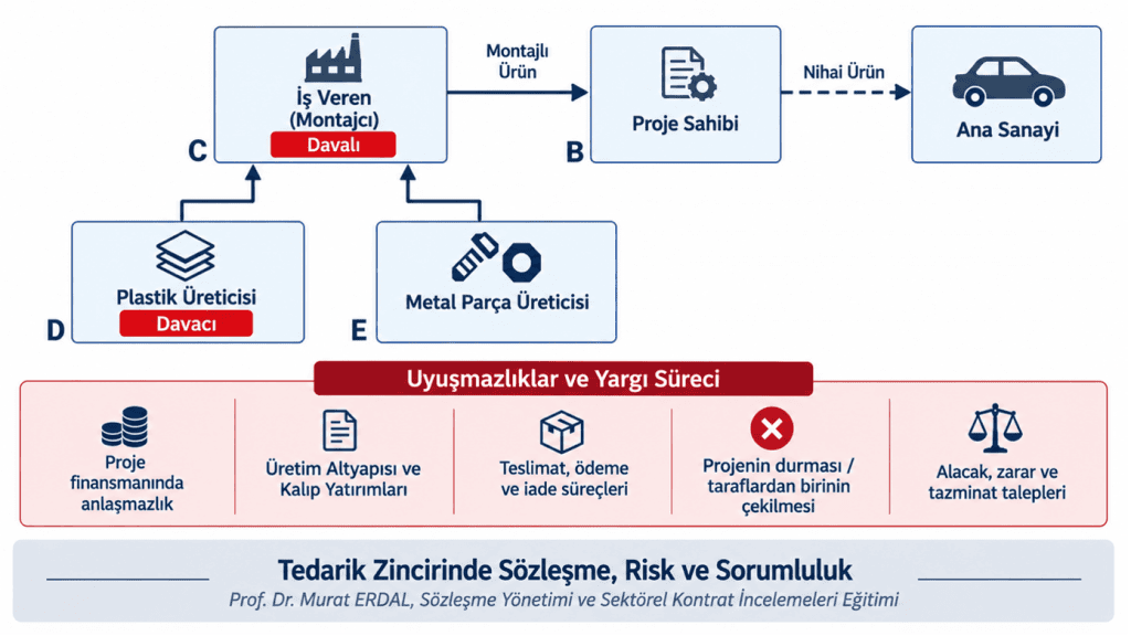 Tedarik Zincirinde Sözleşme, Risk Ve Sorumluluk Murat Erdal