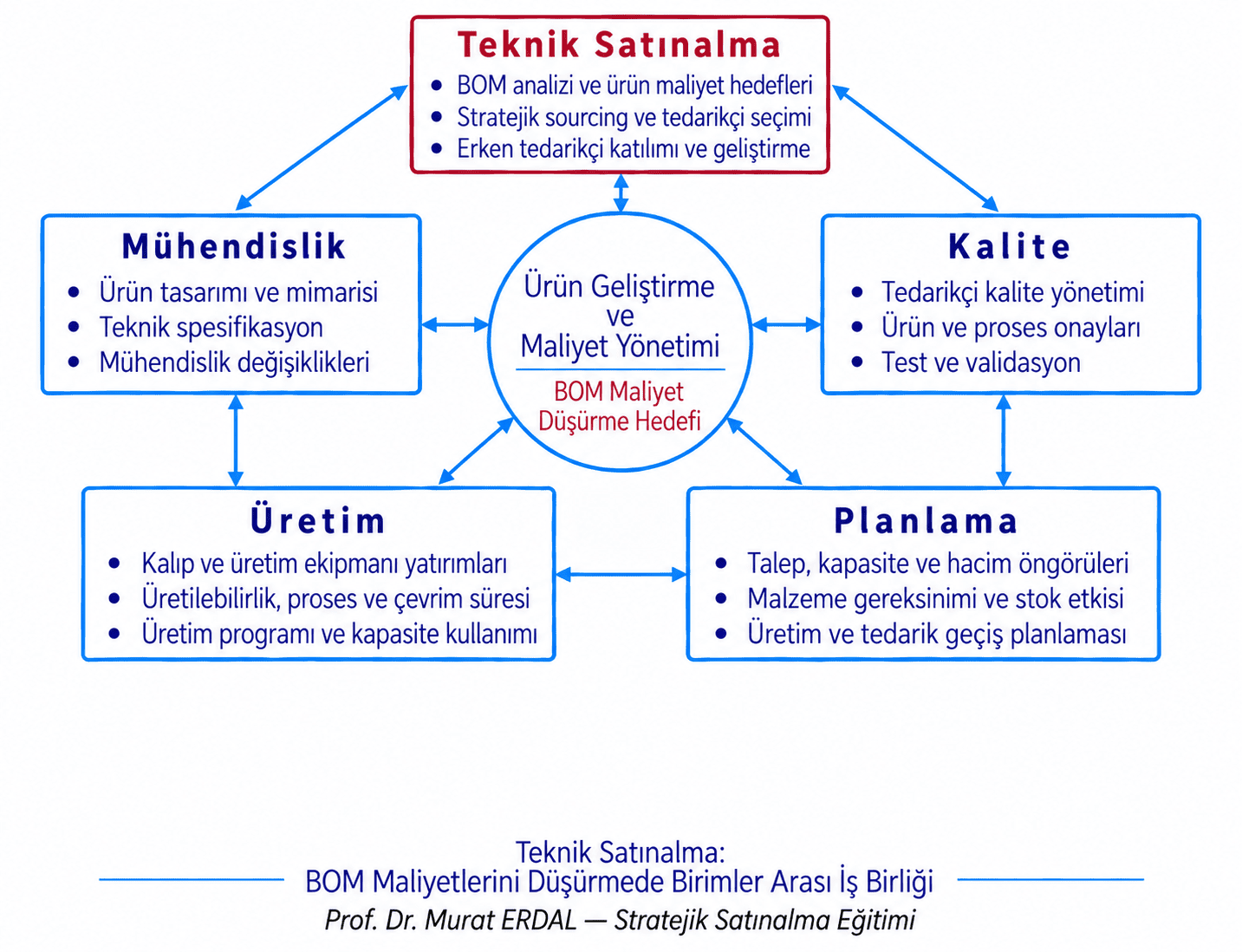 Teknik Satın Alma Kalite Mühendislik Planlama Murat Erdal
