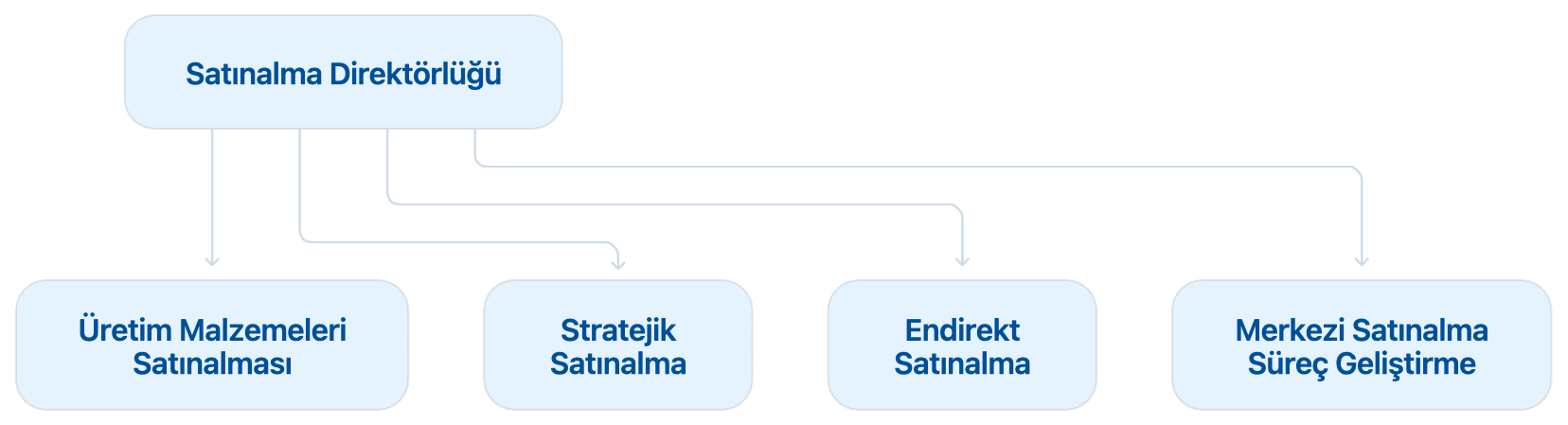 üretim Stratejik Satın Alma Organizasyon şeması