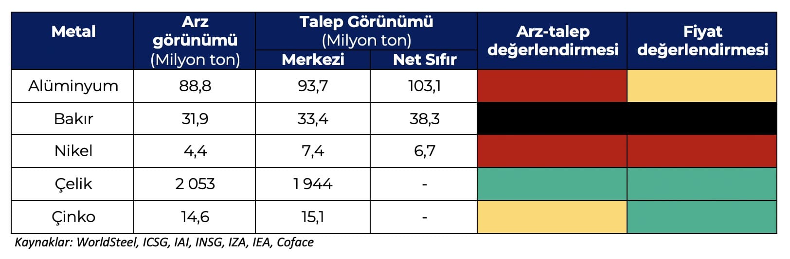 Seçili Metallere İlişkin Arz ve Talep Görünümü