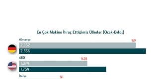 En çok Makine Ihraç Edilen ülkeler Kapak